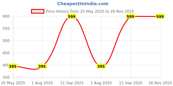 tatacliq.com Rigo Light Green Printed Vest rigo Price History Graph from 25 May 2025 to 25 Nov 2025