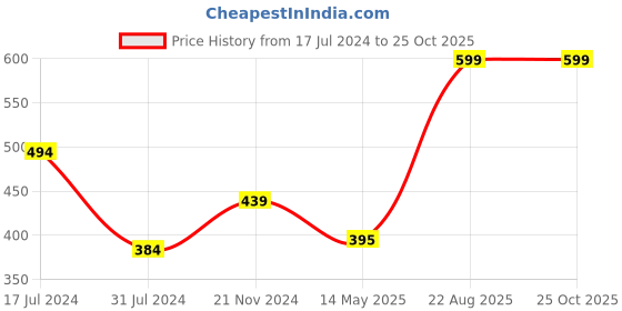 tatacliq.com Rigo Light Green Regular Fit Printed Oversize Crew T-Shirt rigo Price History Graph from 17 Jul 2024 to 24 Oct 2025