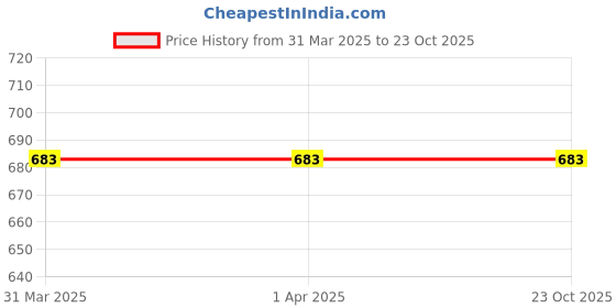 tatacliq.com Rigo Light Grey & Black Sleeveless Vests (Pack of 2) rigo Price History Graph from 31 Mar 2025 to 23 Oct 2025