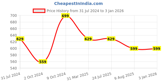 tatacliq.com Rigo Light Grey Printed Shirt rigo Price History Graph from 31 Jul 2024 to 31 Dec 2025