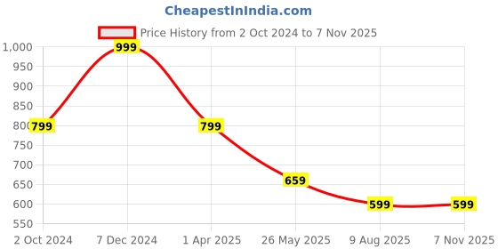 tatacliq.com Rigo Light Pink Cotton Slim Fit Striped Shirt rigo Price History Graph from 2 Oct 2024 to 3 Nov 2025