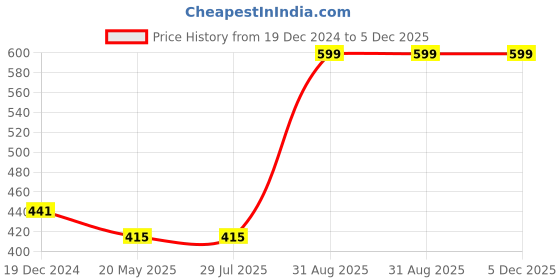 tatacliq.com Rigo Light Purple Cotton Loose Fit Printed T-Shirt rigo Price History Graph from 19 Dec 2024 to 4 Dec 2025