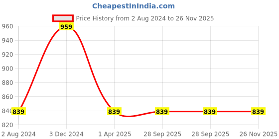 tatacliq.com Rigo Light Purple Printed Crop Top With Joggers rigo Price History Graph from 2 Aug 2024 to 26 Nov 2025