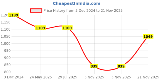 tatacliq.com Rigo Light Purple Printed Pullover With Joggers rigo Price History Graph from 3 Dec 2024 to 21 Nov 2025