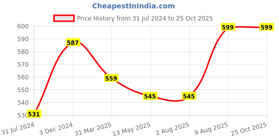 tatacliq.com Rigo Light Purple Regular Fit Textured Crew T-Shirt rigo Price History Graph from 31 Jul 2024 to 25 Oct 2025