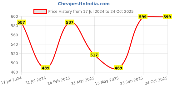 tatacliq.com Rigo Light Purple Regular Fit Textured T-Shirt rigo Price History Graph from 17 Jul 2024 to 24 Oct 2025