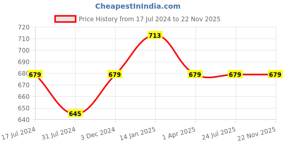 tatacliq.com Rigo Light Purple Textured Shrug rigo Price History Graph from 17 Jul 2024 to 22 Nov 2025