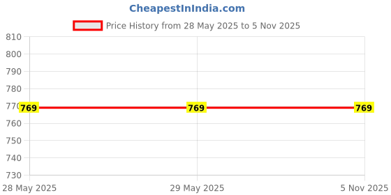 tatacliq.com Rigo Lilac Printed Top and Short Set rigo Price History Graph from 28 May 2025 to 5 Nov 2025