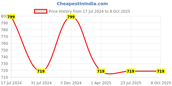 tatacliq.com Rigo Maroon Fleece Printed Pullover rigo Price History Graph from 17 Jul 2024 to 8 Oct 2025