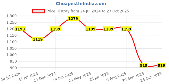 tatacliq.com Rigo Maroon Full Sleeves Overcoat rigo Price History Graph from 24 Jul 2024 to 23 Oct 2025