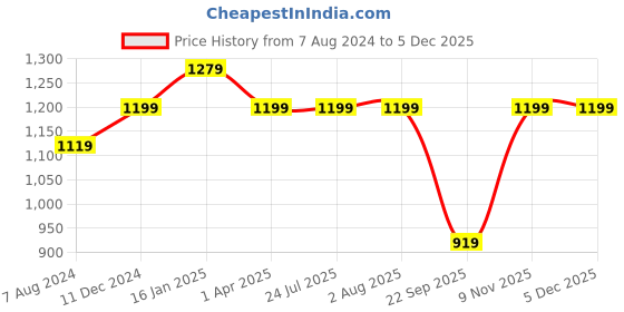 tatacliq.com Rigo Maroon Full Sleeves Overcoat rigo Price History Graph from 7 Aug 2024 to 4 Dec 2025