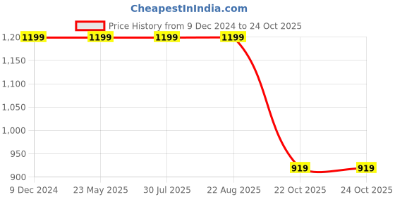 tatacliq.com Rigo Maroon Full Sleeves Overcoat rigo Price History Graph from 9 Dec 2024 to 23 Oct 2025
