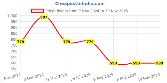 tatacliq.com Rigo Maroon Jacquard Printed Co-ords rigo Price History Graph from 7 Nov 2024 to 30 Nov 2025