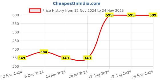 tatacliq.com Rigo Maroon Printed Vest rigo Price History Graph from 12 Nov 2024 to 23 Nov 2025