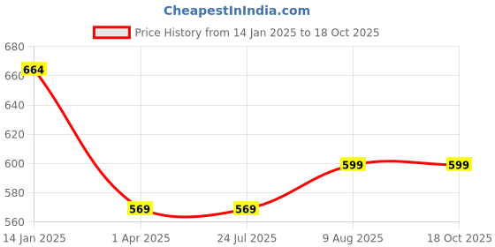 tatacliq.com Rigo Maroon Regular Fit Jacket rigo Price History Graph from 14 Jan 2025 to 17 Oct 2025