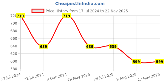 tatacliq.com Rigo Maroon Regular Fit Sweatshirt rigo Price History Graph from 17 Jul 2024 to 22 Nov 2025