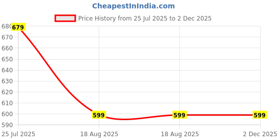 tatacliq.com Rigo Maroon Slim Fit Self Design Shrug rigo Price History Graph from 25 Jul 2025 to 2 Dec 2025