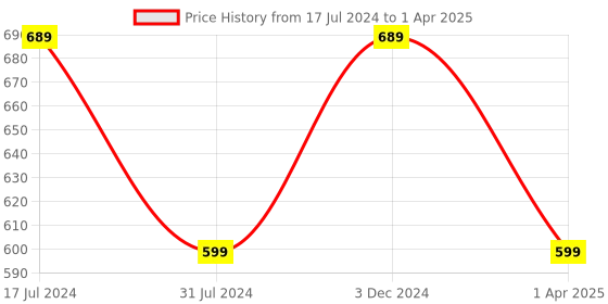 tatacliq.com Rigo Mauve Front Open Long Shrug rigo Price History Graph from 17 Jul 2024 to 1 Apr 2025