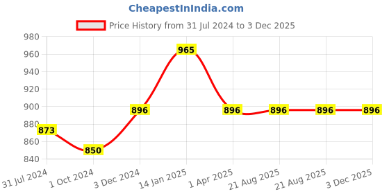 tatacliq.com Rigo Mauve Striped Top With Pants rigo Price History Graph from 31 Jul 2024 to 3 Dec 2025