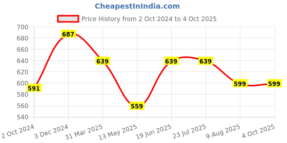 tatacliq.com Rigo Men Army Green Terry Oversized Printed T-shirt rigo Price History Graph from 2 Oct 2024 to 4 Oct 2025