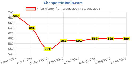 tatacliq.com Rigo Men Army Green Terry Oversized Printed T-shirt rigo Price History Graph from 3 Dec 2024 to 30 Nov 2025