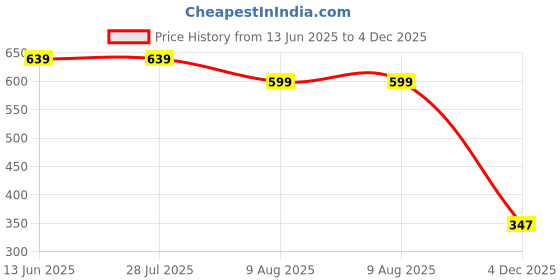 tatacliq.com Rigo Men Army Green Terry Oversized Printed T-shirt rigo Price History Graph from 13 Jun 2025 to 4 Dec 2025