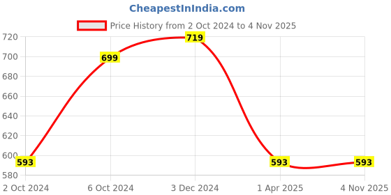 tatacliq.com Rigo Men Beige Polycorduroy Oversized Utility Shirt rigo Price History Graph from 2 Oct 2024 to 1 Nov 2025