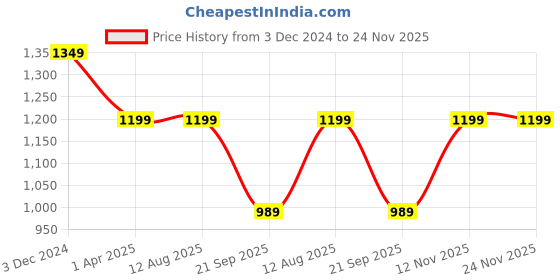 tatacliq.com Rigo Men Black Leaf Print Co-ords rigo Price History Graph from 3 Dec 2024 to 23 Nov 2025