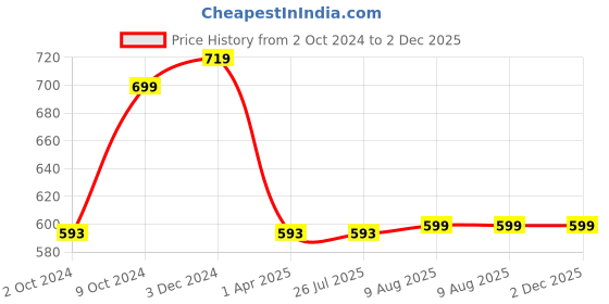 tatacliq.com Rigo Men Black Polycorduroy Oversized Utility Shirt rigo Price History Graph from 2 Oct 2024 to 2 Dec 2025