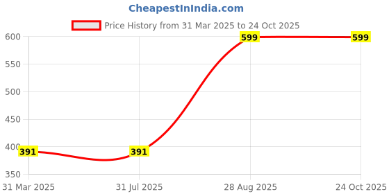 tatacliq.com Rigo Men Black Printed Polo T-shirt rigo Price History Graph from 31 Mar 2025 to 22 Oct 2025