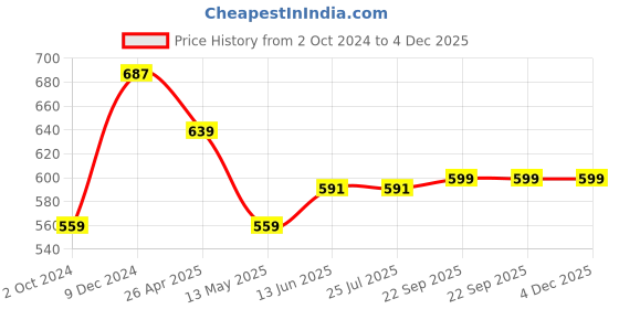 tatacliq.com Rigo Men Black Terry Oversized Printed T-shirt rigo Price History Graph from 2 Oct 2024 to 4 Dec 2025