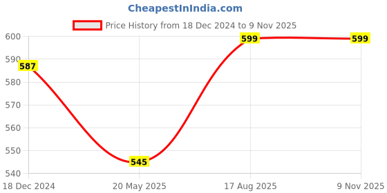 tatacliq.com Rigo Men Black Waffle T-Shirt rigo Price History Graph from 18 Dec 2024 to 8 Nov 2025