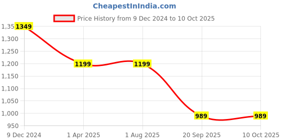 tatacliq.com Rigo Men Blue Leaf Print Co-ords rigo Price History Graph from 9 Dec 2024 to 4 Oct 2025