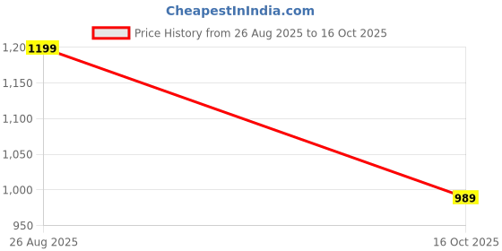 tatacliq.com Rigo Men Blue Leaf Print Co-ords rigo Price History Graph from 26 Aug 2025 to 16 Oct 2025