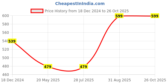 tatacliq.com Rigo Men Charcoal Polycorduroy T-Shirt rigo Price History Graph from 18 Dec 2024 to 26 Oct 2025