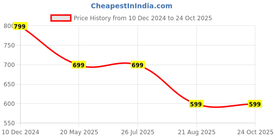 tatacliq.com Rigo Men Green Stripes Shirt rigo Price History Graph from 10 Dec 2024 to 24 Oct 2025