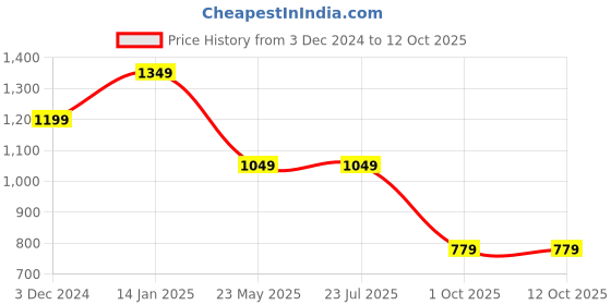 tatacliq.com Rigo Men Light Brown Rib Colorblocked Co-ords rigo Price History Graph from 3 Dec 2024 to 11 Oct 2025