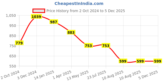 tatacliq.com Rigo Men Light Green Stripes Shirt rigo Price History Graph from 2 Oct 2024 to 5 Dec 2025