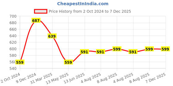 tatacliq.com Rigo Men Maroon Terry Oversized Printed T-shirt rigo Price History Graph from 2 Oct 2024 to 6 Dec 2025