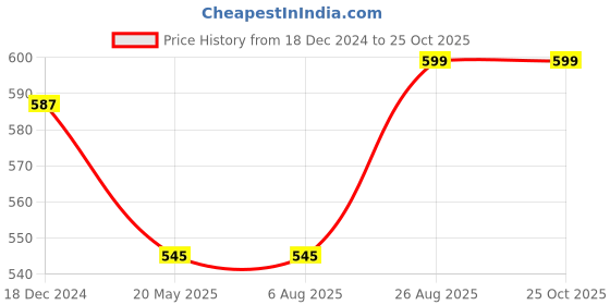 tatacliq.com Rigo Men Maroon Waffle T-Shirt rigo Price History Graph from 18 Dec 2024 to 24 Oct 2025
