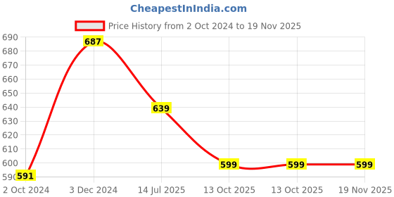 tatacliq.com Rigo Men Mauve Terry Oversized Printed T-shirt rigo Price History Graph from 2 Oct 2024 to 19 Nov 2025