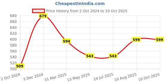tatacliq.com Rigo Men Mauve Terry Oversized Printed T-shirt rigo Price History Graph from 2 Oct 2024 to 8 Oct 2025