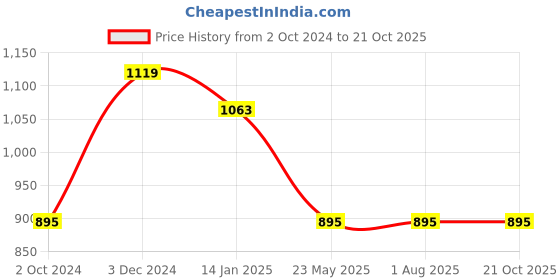 tatacliq.com Rigo Men Navy Checks Shirt rigo Price History Graph from 2 Oct 2024 to 21 Oct 2025