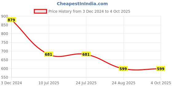 tatacliq.com Rigo Men Navy Striped Shirt rigo Price History Graph from 3 Dec 2024 to 4 Oct 2025