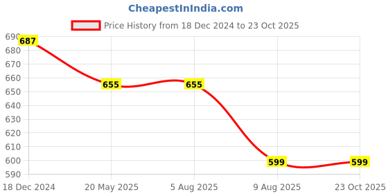 tatacliq.com Rigo Men Olive Waffle T-Shirt rigo Price History Graph from 18 Dec 2024 to 23 Oct 2025