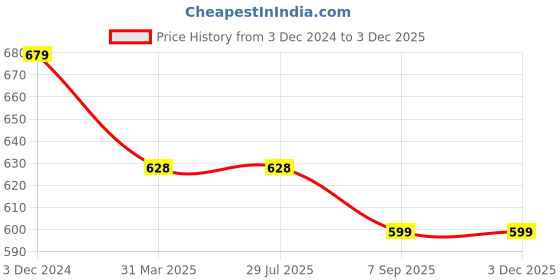 tatacliq.com Rigo Men Peach Terry Oversized Printed T-shirt rigo Price History Graph from 3 Dec 2024 to 28 Nov 2025