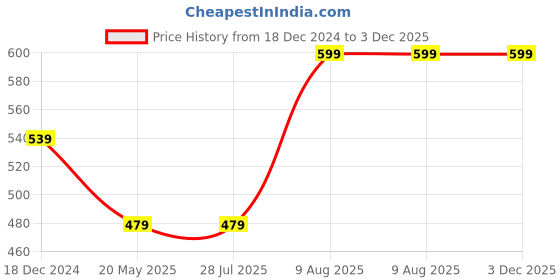 tatacliq.com Rigo Men Teal Polycorduroy T-Shirt rigo Price History Graph from 18 Dec 2024 to 3 Dec 2025