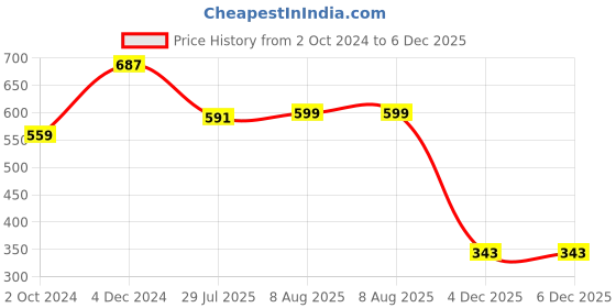 tatacliq.com Rigo Men Teal Terry Oversized Printed T-shirt rigo Price History Graph from 2 Oct 2024 to 5 Dec 2025