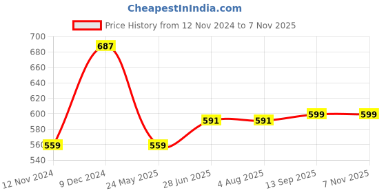 tatacliq.com Rigo Men Teal Terry Oversized Printed T-shirt rigo Price History Graph from 12 Nov 2024 to 6 Nov 2025