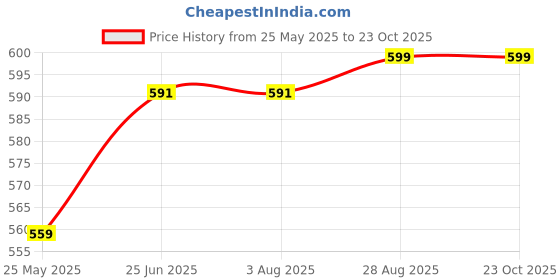 tatacliq.com Rigo Men Teal Terry Oversized Printed T-shirt rigo Price History Graph from 25 May 2025 to 23 Oct 2025